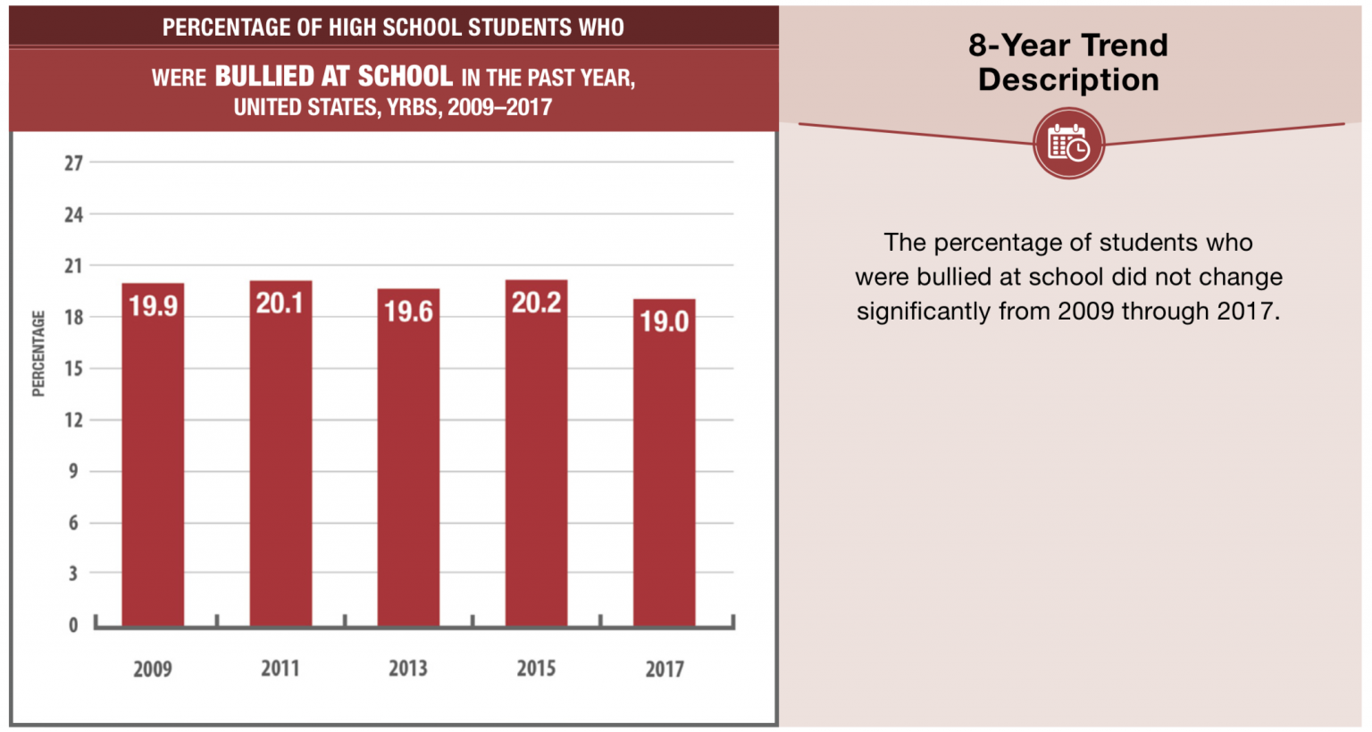 Bullying In Our Schools Data From The CDC Bullying Stand 4 Kind   Screen Shot 2020 01 23 At 1.34.52 PM 1536x820 