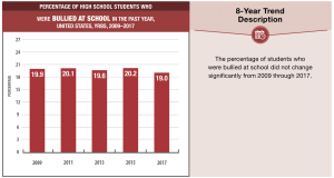 YRBS Bullying Data